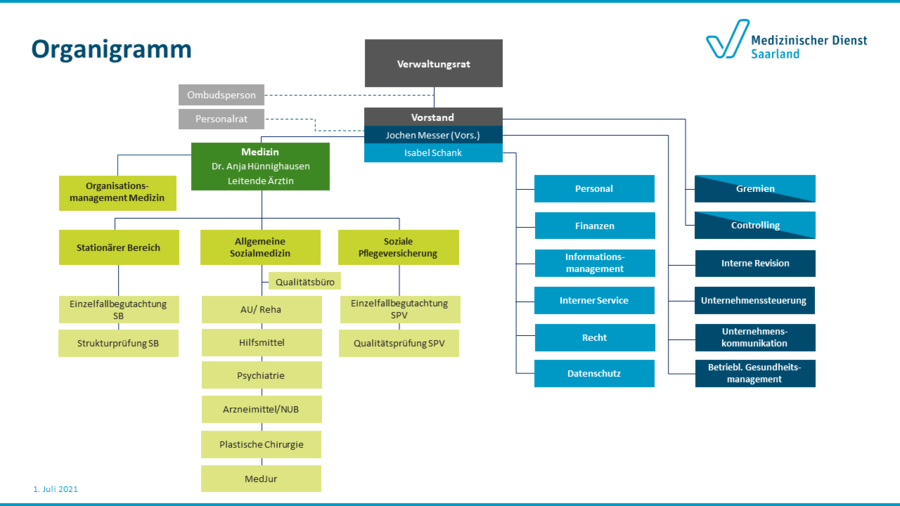 Informationsgrafik Organigramm MD Saarland