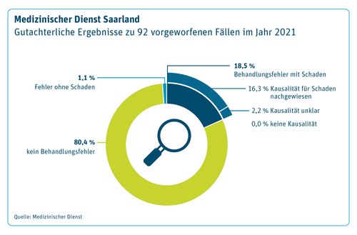 Mit mehr Sicherheit zu weniger Behandlungsfehlern | Medizinischer